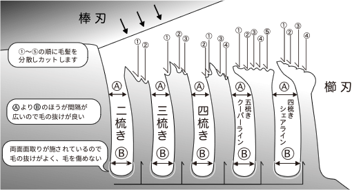 [画像]セニングシザーズの種類と特徴